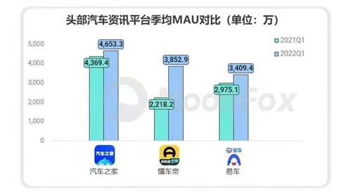 2022年Q1移動互聯網行業數據研究報告發布 汽車之家月活用戶規模穩居行業首位